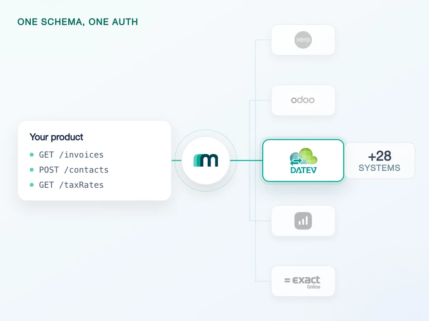 Illustration for How to Integrate with DATEV Unternehmen Online: Async Writes