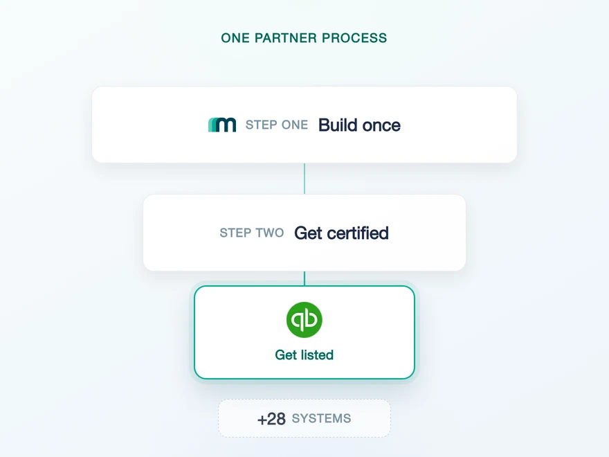 Illustration for QuickBooks Partnership Guide: Fees and Marketplace Listing
