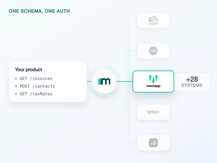 Illustration for How to Integrate with Weclapp: No Rate Limit, but a Queue