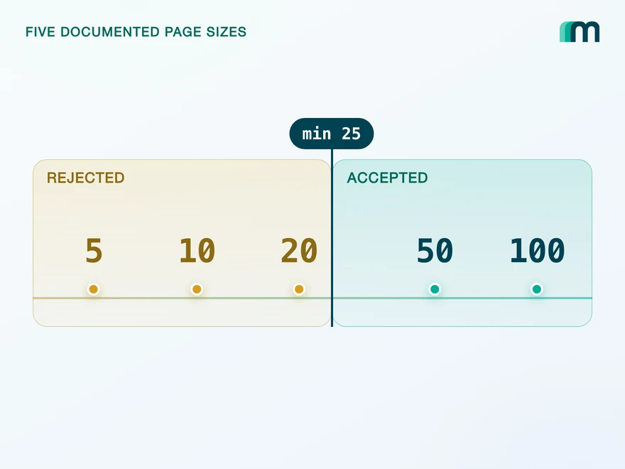 Illustration for Lexware Office Pagination: The 406 and One Page Size