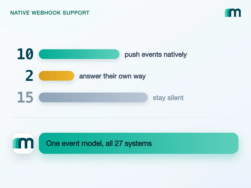 Illustration for Webhooks in ERP and Accounting: Which Systems Push Events